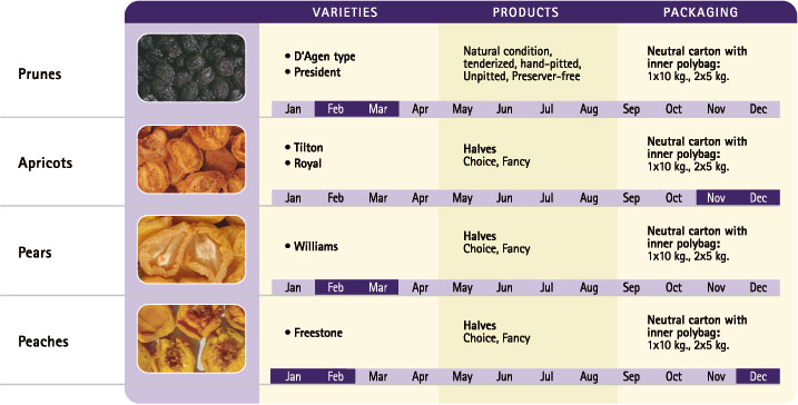 Dehydrated Products Table