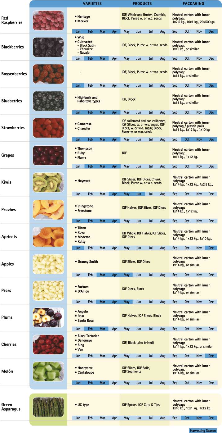 Frozen Products Table